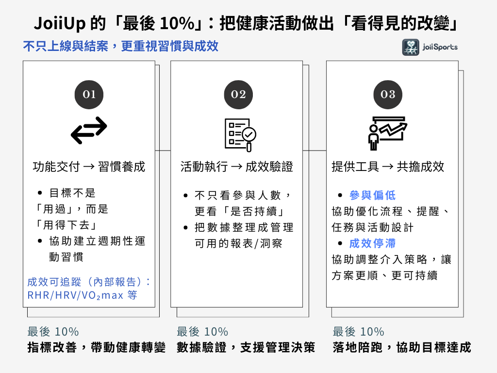 JoiiUp 決勝最後10%：行為改變與健康指標驗證架構圖2
