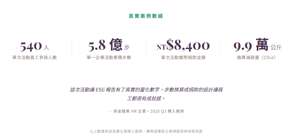 JoiiMove企業愛心步數捐款行動真實案例數據